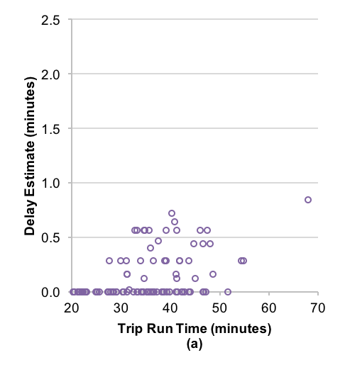 Figure 3 is a non-accessible scatter chart. It shows that the estimated amount of time added by baby carriage boardings and alightings was less than one minute for all observed trips, with the largest estimated amount of time added for a single trip being 0.8 minutes (1.2 percent of that trip’s total run time). Figure 3 also shows that, as with trips that have relatively larger estimated amounts of time added because of pay cash and add value transactions, trips with relatively larger amounts of time added because of baby carriage boardings and alightings tended to occur during the midday period of service, with less of an effect during the AM peak and PM peak periods of service.